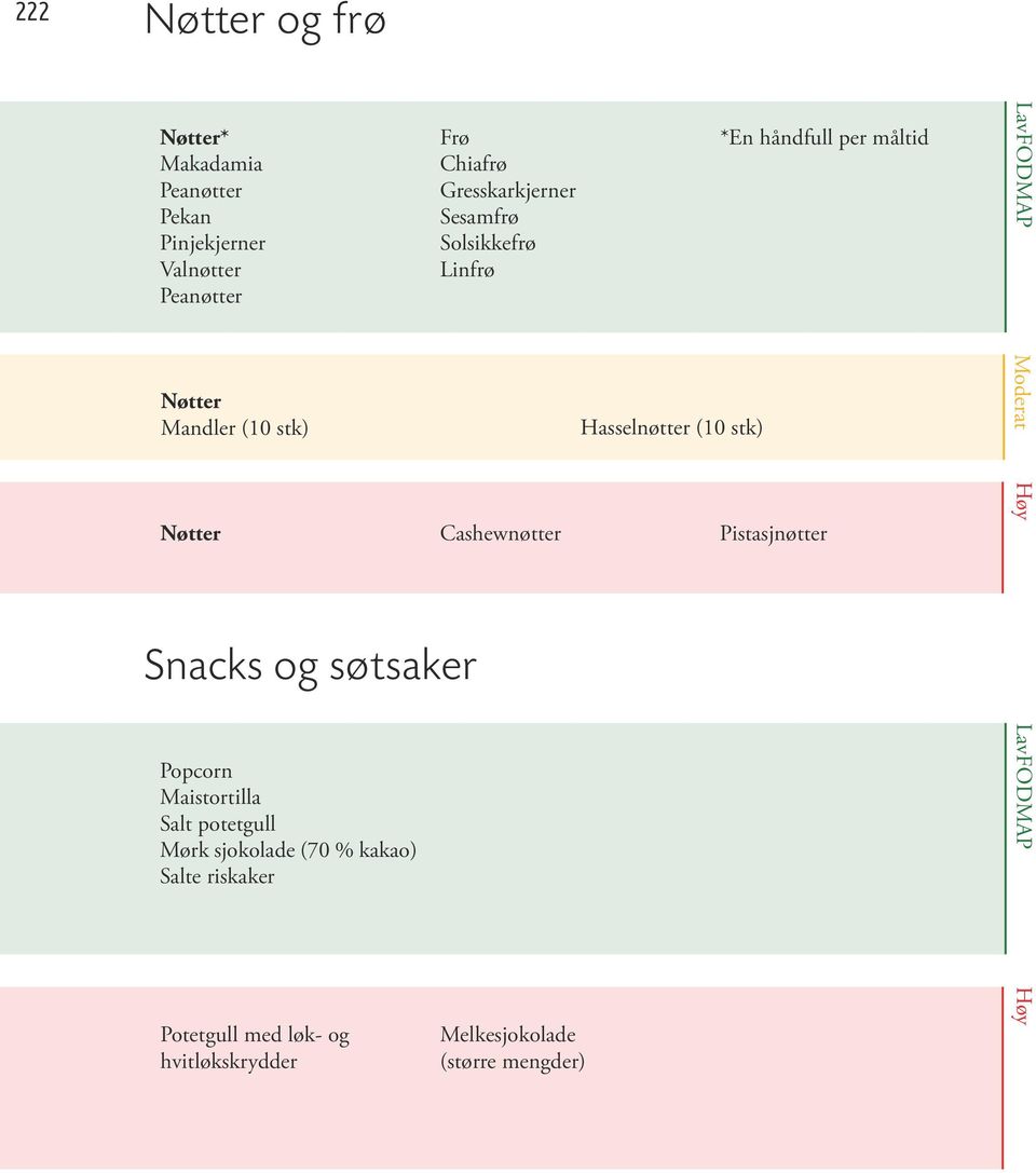 Cashewnøtter Pistasjnøtter LavFODMAP Moderat Høy Snacks og søtsaker Popcorn Maistortilla Salt potetgull Mørk