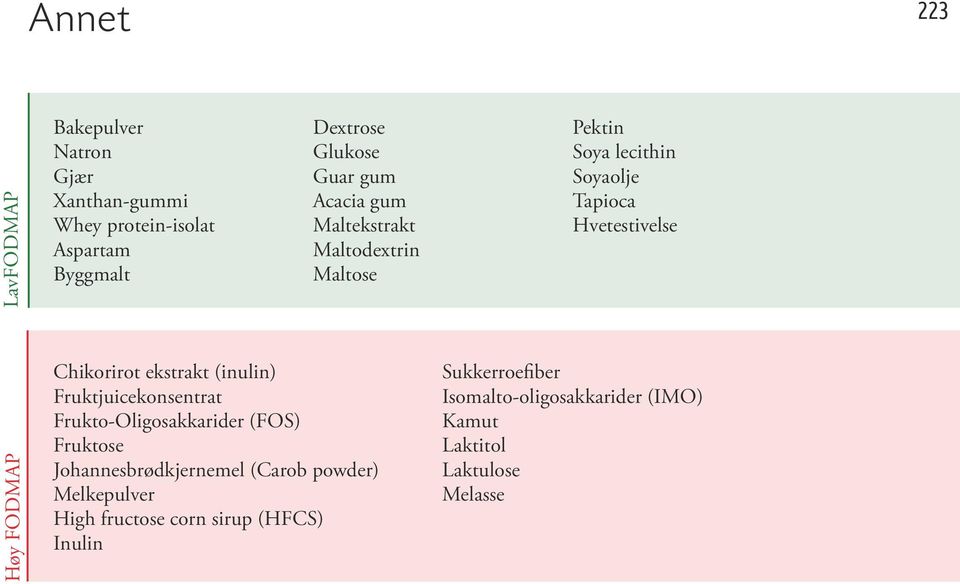 ekstrakt (inulin) Fruktjuicekonsentrat Frukto-Oligosakkarider (FOS) Fruktose Johannesbrødkjernemel (Carob powder)