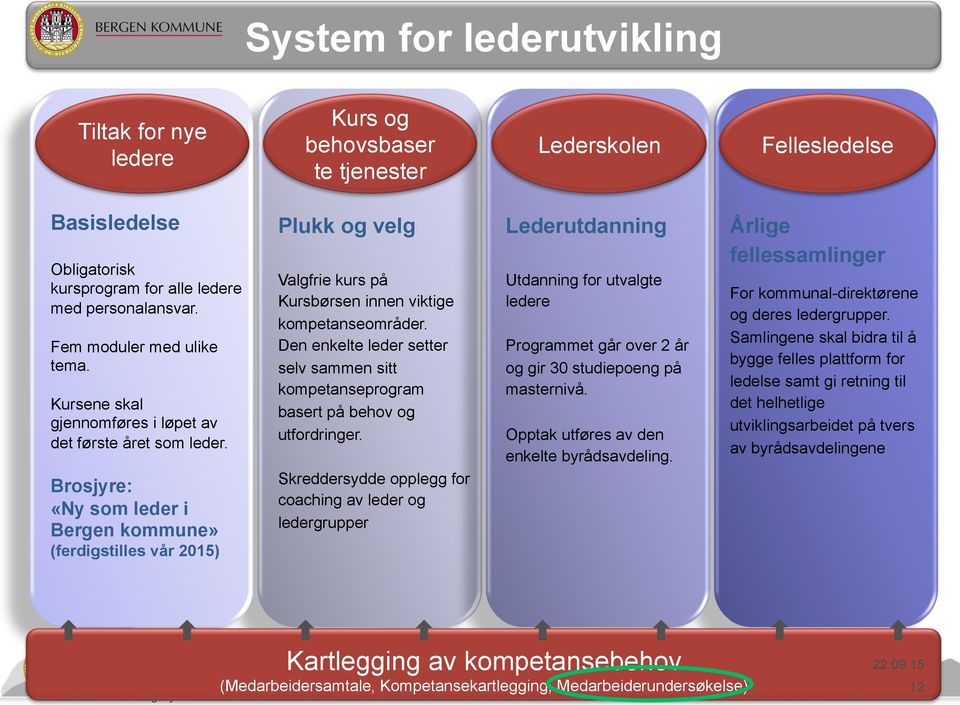 Brosjyre: «Ny som leder i Bergen kommune» Kurs og behovsbaser te tjenester Lederskolen Plukk og velg Lederutdanning Valgfrie kurs på Kursbørsen innen viktige kompetanseområder.