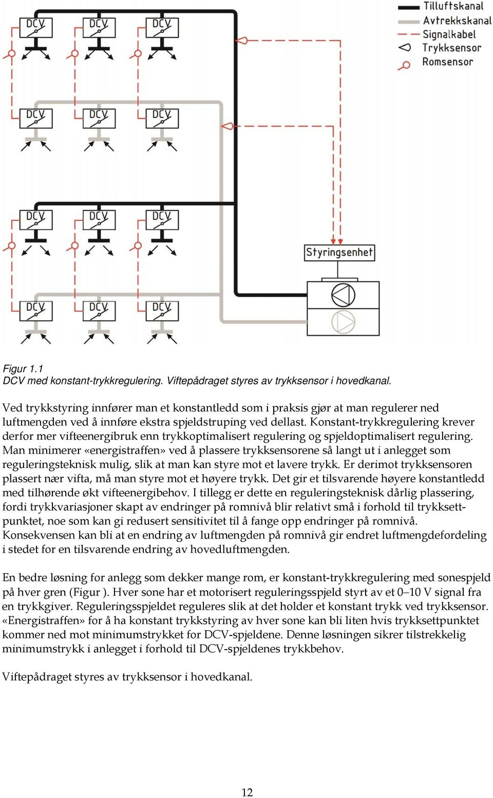 Konstant-trykkregulering krever derfor mer vifteenergibruk enn trykkoptimalisert regulering og spjeldoptimalisert regulering.