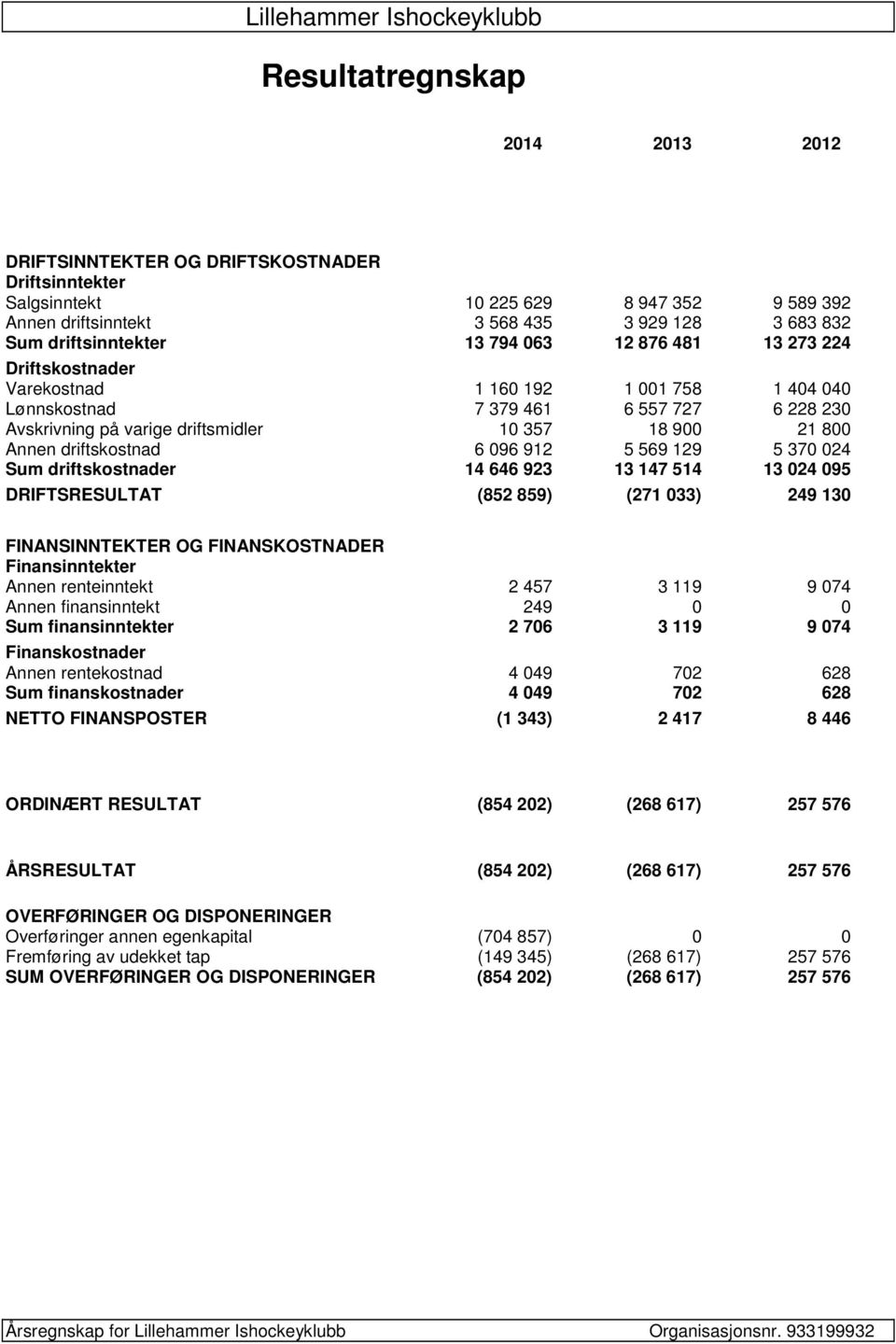 18 900 21 800 Annen driftskostnad 6 096 912 5 569 129 5 370 024 Sum driftskostnader 14 646 923 13 147 514 13 024 095 DRIFTSRESULTAT (852 859) (271 033) 249 130 FINANSINNTEKTER OG FINANSKOSTNADER