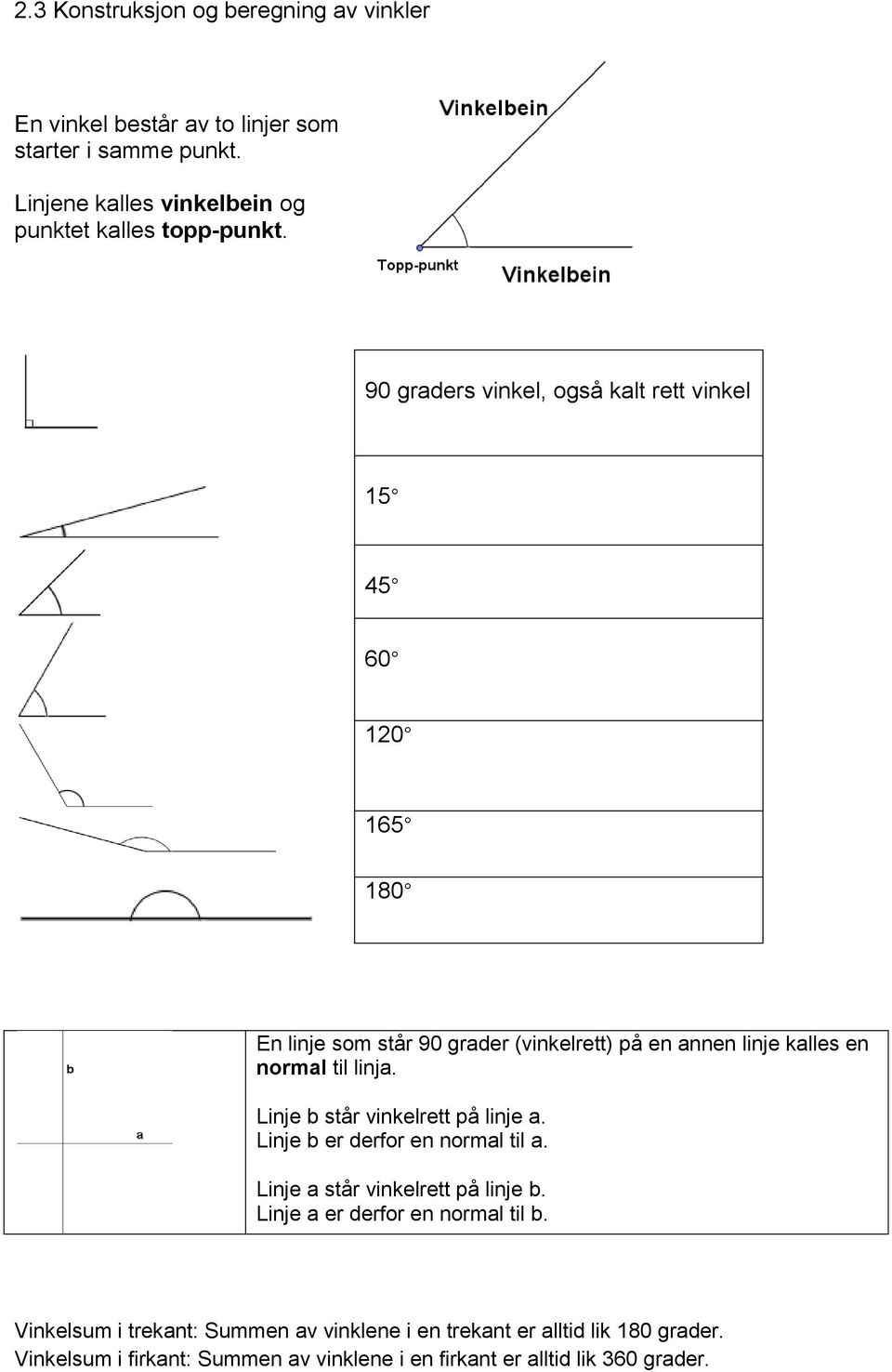 90 graders vinkel, også kalt rett vinkel 15 45 60 120 165 180 En linje som står 90 grader (vinkelrett) på en annen linje kalles en normal til linja.