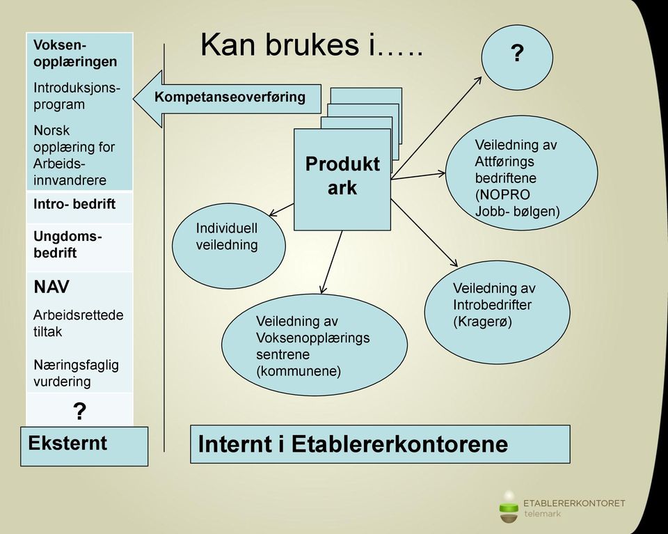 Veiledning av Attførings bedriftene (NOPRO Jobb- bølgen) NAV Arbeidsrettede tiltak Næringsfaglig