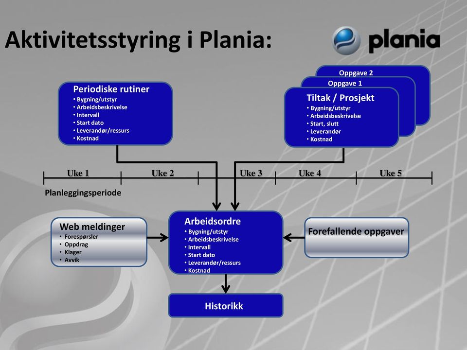Leverandør Kostnad Uke 1 Uke 2 Uke 3 Uke 4 Uke 5 Planleggingsperiode Web meldinger Forespørsler Oppdrag Klager