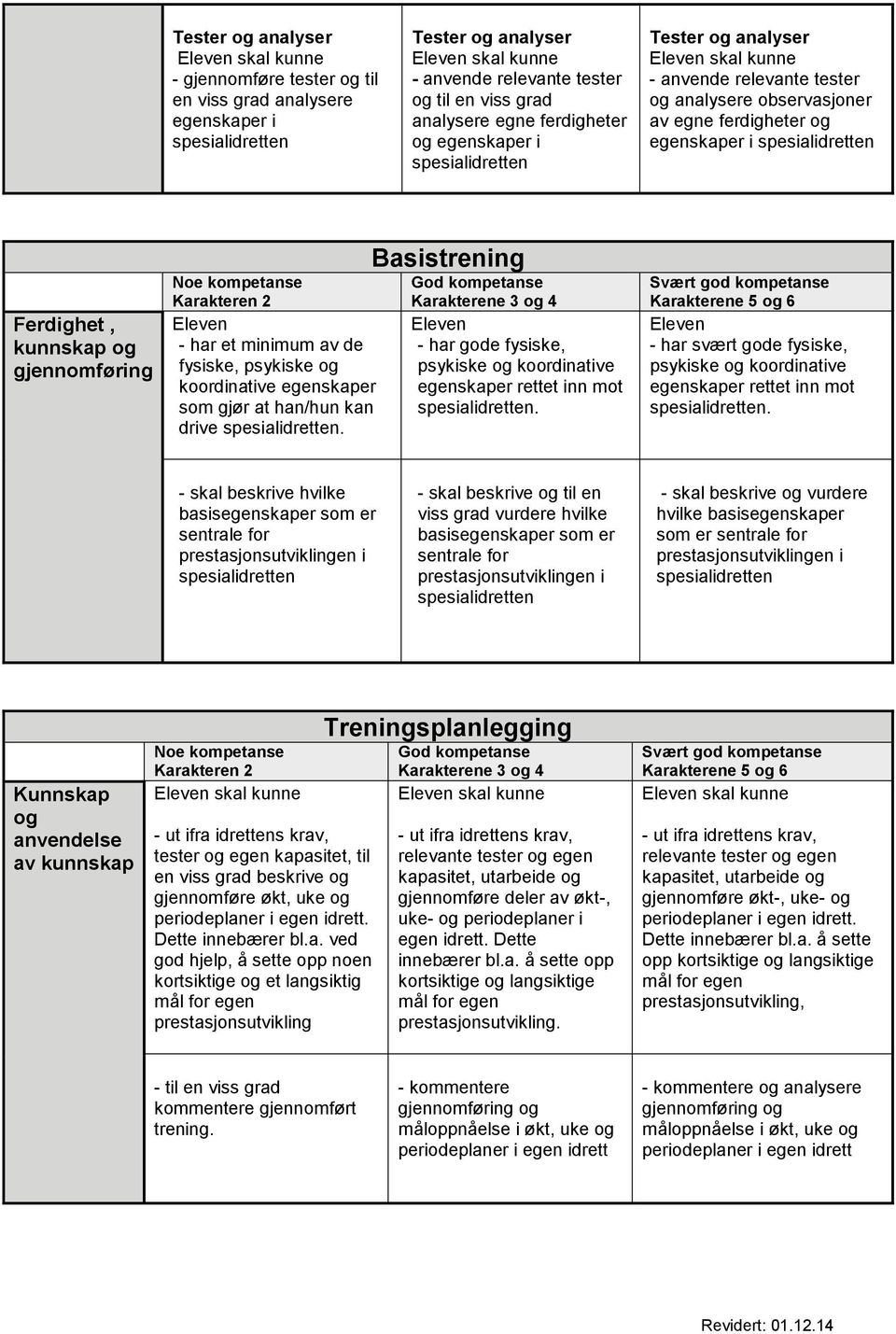 Basistrening - har gode fysiske, egenskaper rettet inn mot - har svært gode fysiske, egenskaper rettet inn mot - skal beskrive hvilke basisegenskaper som er sentrale for prestasjonsutviklingen i -