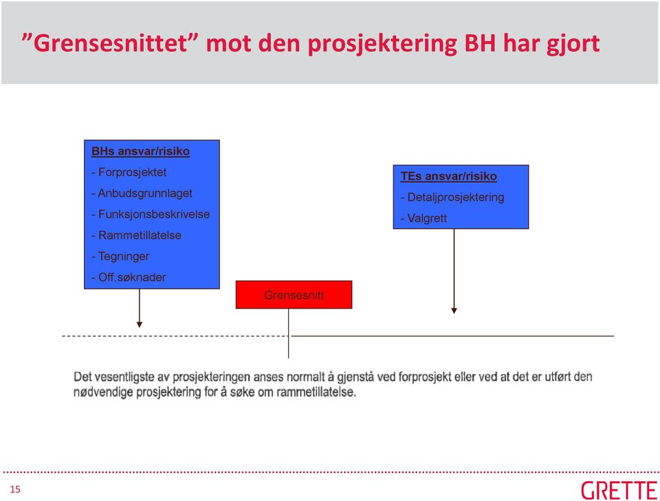 Funksjonsbeskrivelse - Rammetillatelse - Tegninger - Off.