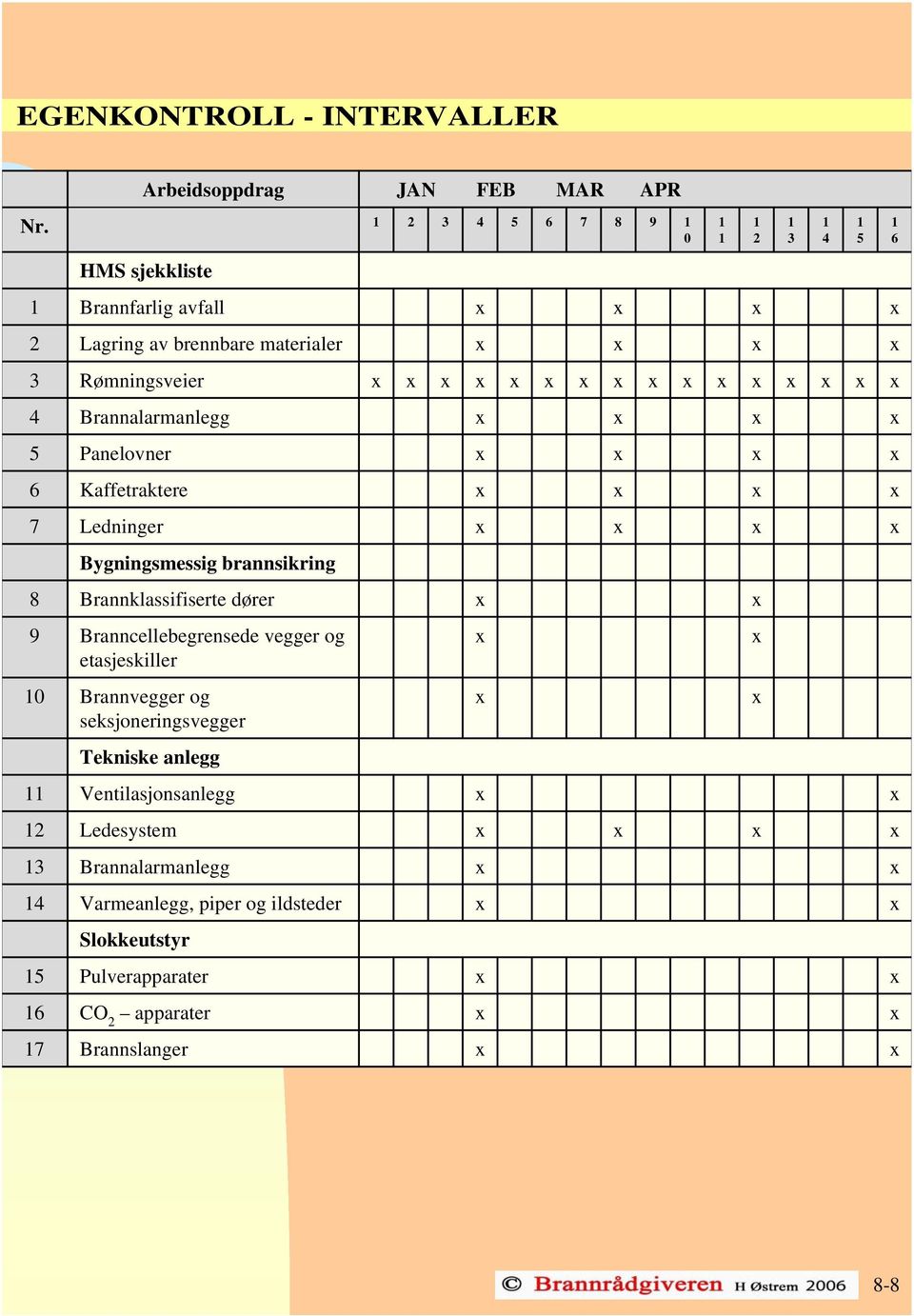 Brannalarmanlegg x x x x 5 Panelovner x x x x 6 Kaffetraktere x x x x 7 Ledninger x x x x Bygningsmessig brannsikring 8 Brannklassifiserte dører x x 9 Branncellebegrensede