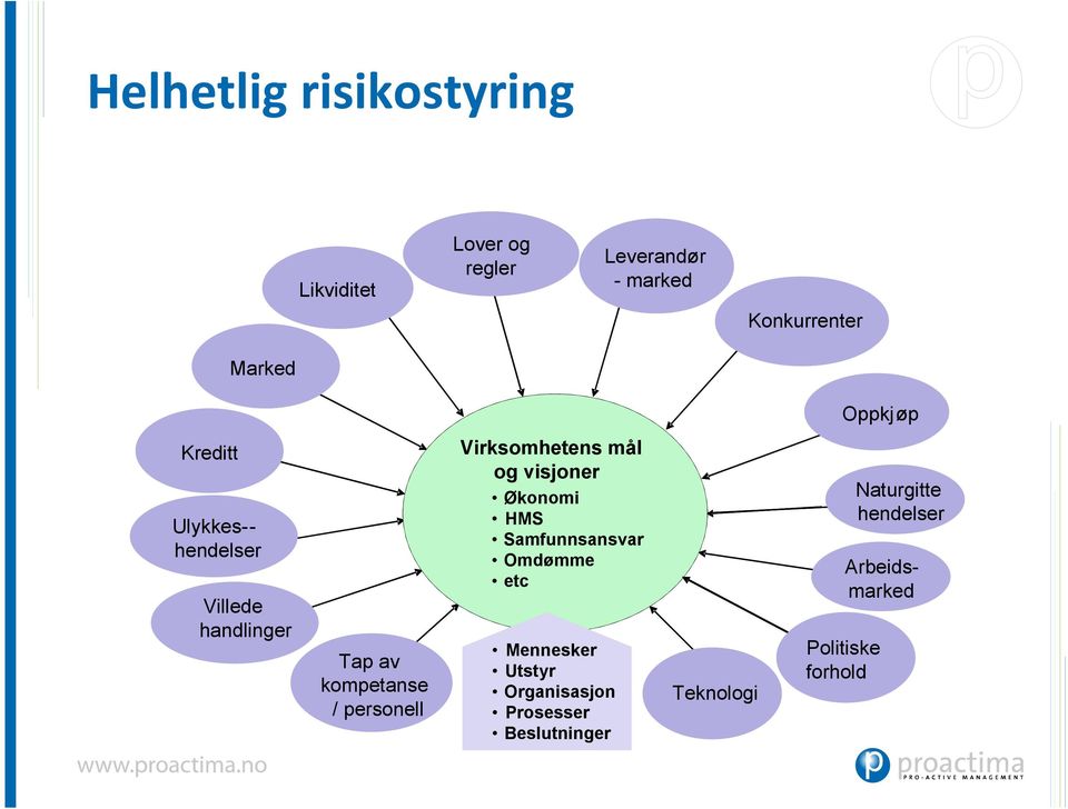 Samfunnsansvar Omdømme etc Mennesker Utstyr Organisasjon Prosesser Beslutninger Teknologi