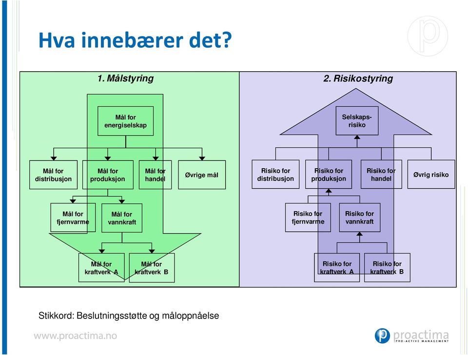 Øvrige mål Risiko for distribusjon Risiko for produksjon Risiko for handel Øvrig risiko Mål for fjernvarme