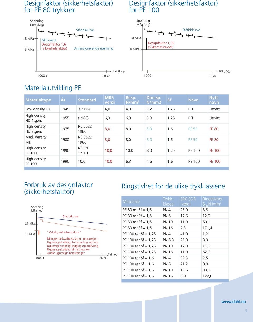 sp. N/mm 2 Dim.sp. N/mm2 Sf Navn Nytt navn Low density LD 1945 (1966) 4,0 4,0 3,2 1,25 PEL Utgått High density HD 1.gen. 1955 (1966) 6,3 6,3 5,0 1,25 PEH Utgått High density HD 2.gen. Med.