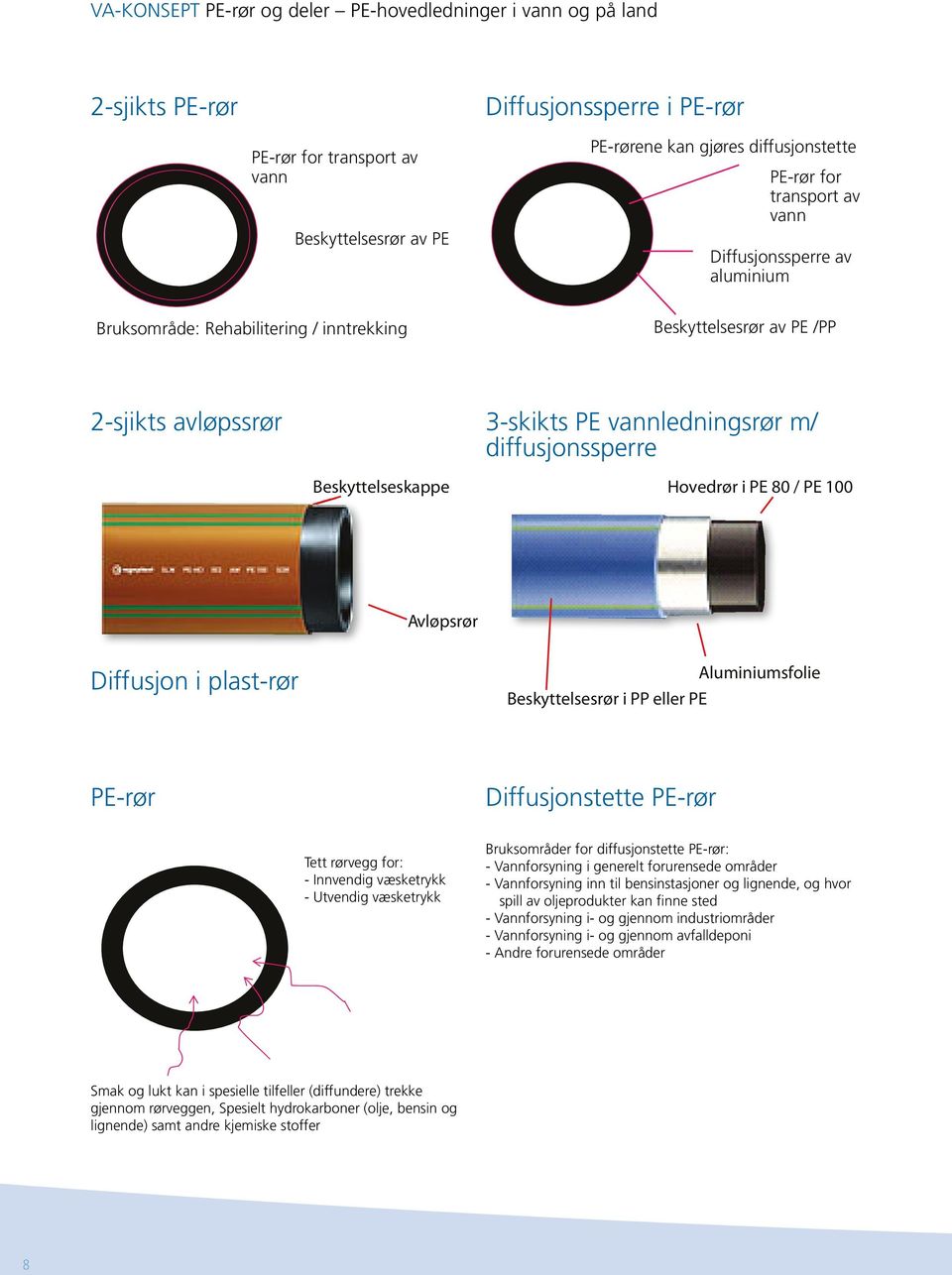 Beskyttelseskappe Hovedrør i PE 80 / PE 100 Avløpsrør Diffusjon i plast-rør Beskyttelsesrør i PP eller PE Aluminiumsfolie PE-rør Diffusjonstette PE-rør Tett rørvegg for: - Innvendig væsketrykk -