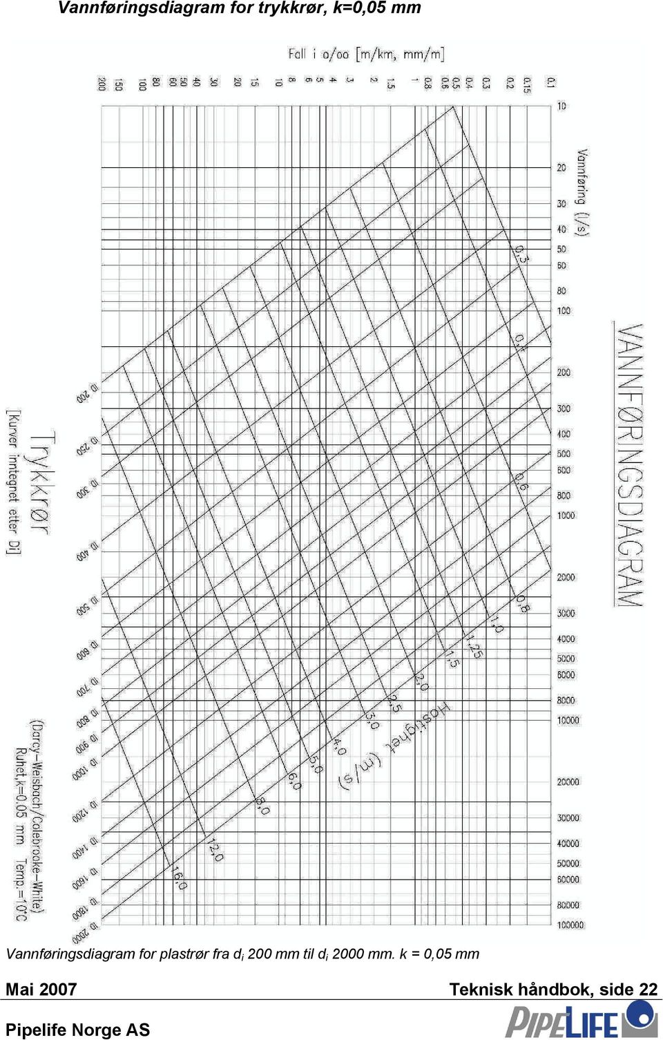 plastrør fra d i 00 mm til d i 000
