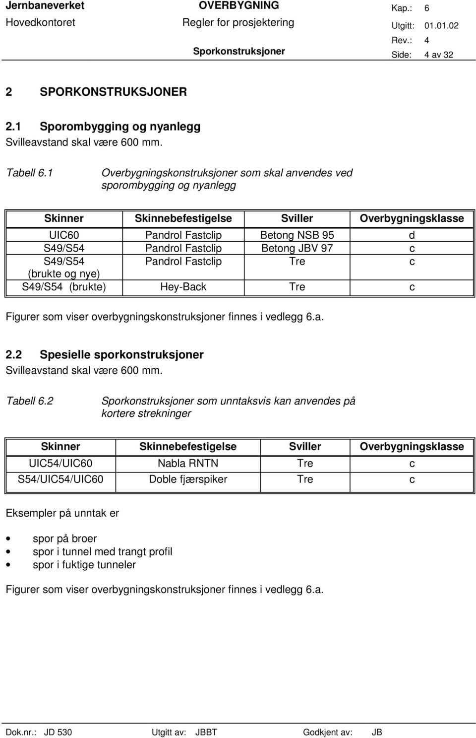 Betong JBV 97 c S49/S54 Pandrol Fastclip Tre c (brukte og nye) S49/S54 (brukte) Hey-Back Tre c Figurer som viser overbygningskonstruksjoner finnes i vedlegg 6.a. 2.