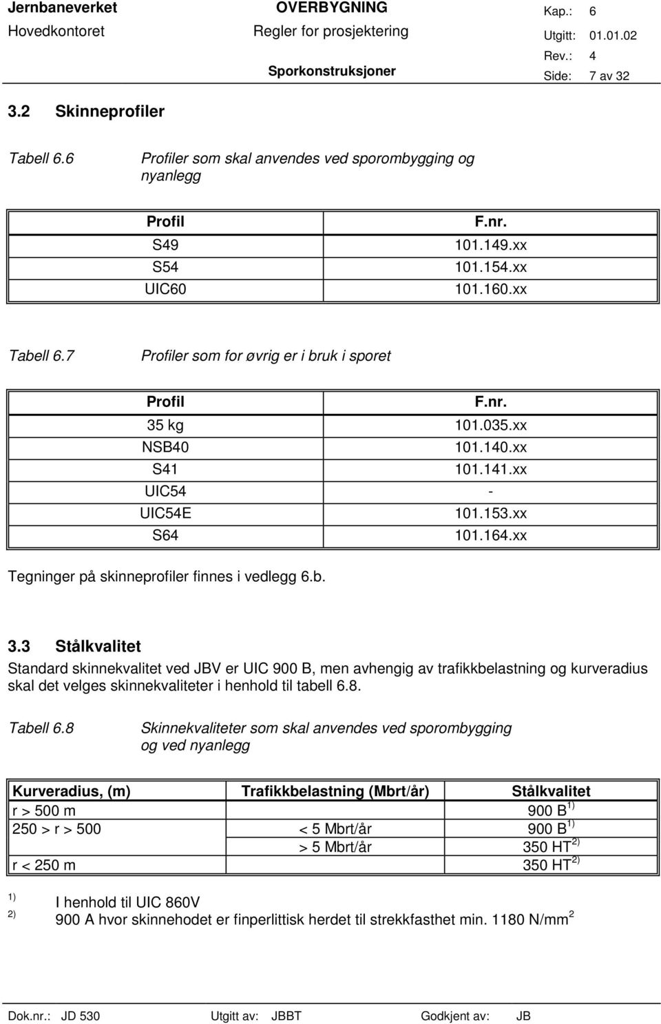 kg 101.035.xx NSB40 101.140.xx S41 101.141.xx UIC54 - UIC54E 101.153.xx S64 101.164.xx Tegninger på skinneprofiler finnes i vedlegg 6.b. 3.