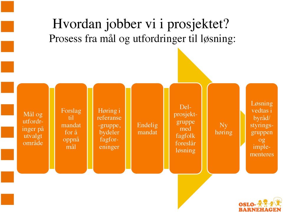 område Forslag til mandat for å oppnå mål Høring i referanse -gruppe, bydeler