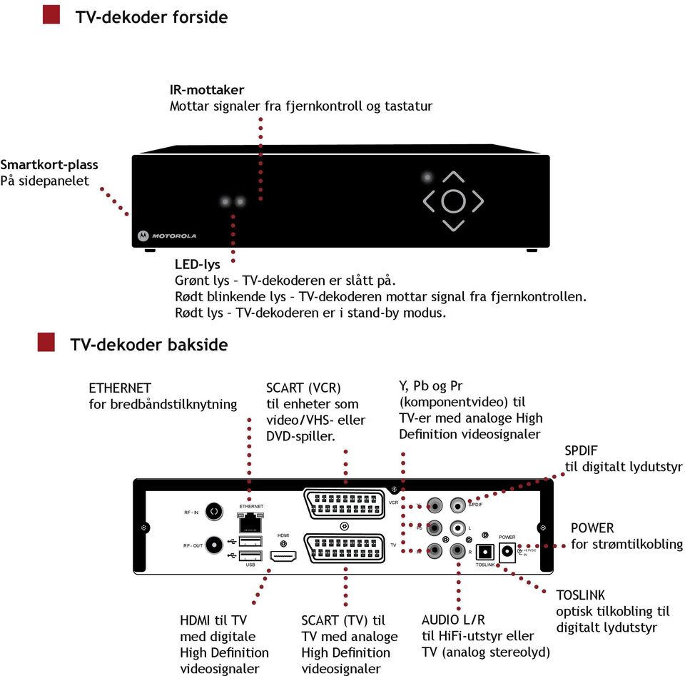 ETHERNET for bredbåndstilknytning RF - IN RF - OUT ETHERNET USB HDMI til TV med digitale High Definition videosignaler SCART (VCR) til enheter som video/vhs- eller DVD-spiller.