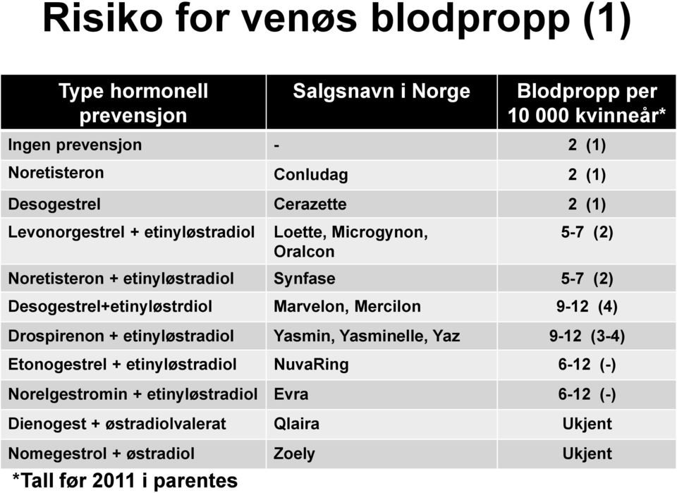 Desogestrel+etinyløstrdiol Marvelon, Mercilon 9-12 (4) Drospirenon + etinyløstradiol Yasmin, Yasminelle, Yaz 9-12 (3-4) Etonogestrel + etinyløstradiol