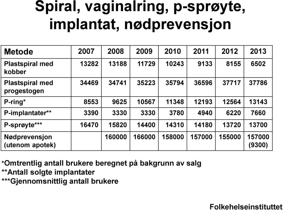 3330 3330 3780 4940 6220 7660 P-sprøyte*** 16470 15820 14400 14310 14180 13720 13700 Nødprevensjon (utenom apotek) 160000 166000 158000 157000 155000