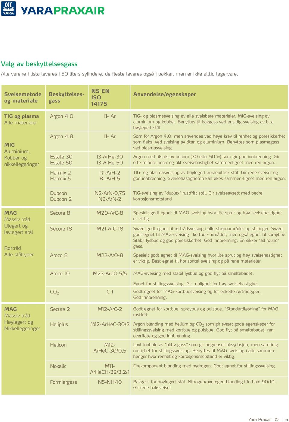 0 I1- Ar - og plasmasveising av alle sveisbare materialer. MlG-sveising av aluminium og kobber. Benyttes til bakgass ved ensidig sveising av bl.a. høylegert stål. Argon 4.8 I1- Ar Som for Argon 4.