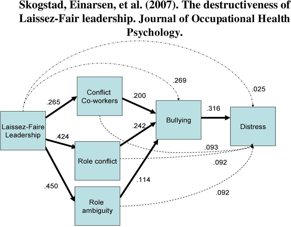 Journal of Occupational Health Psychology..265 Conflict Co-workers.