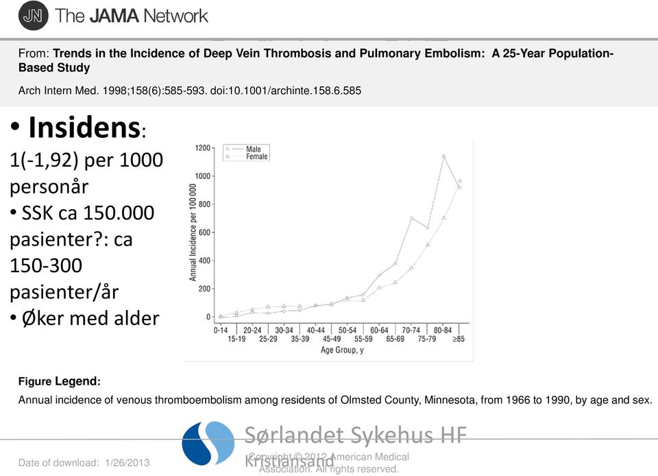 : ca 150-300 pasienter/år Øker med alder Figure Legend: Annual incidence of venous thromboembolism among residents of Olmsted