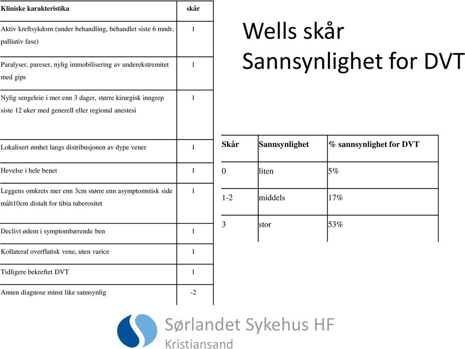 distribusjonen av dype vener 1 Skår Sannsynlighet % sannsynlighet for DVT Hevelse i hele benet 1 0 liten 5% Leggens omkrets mer enn 3cm større enn asymptomstisk side målt10cm