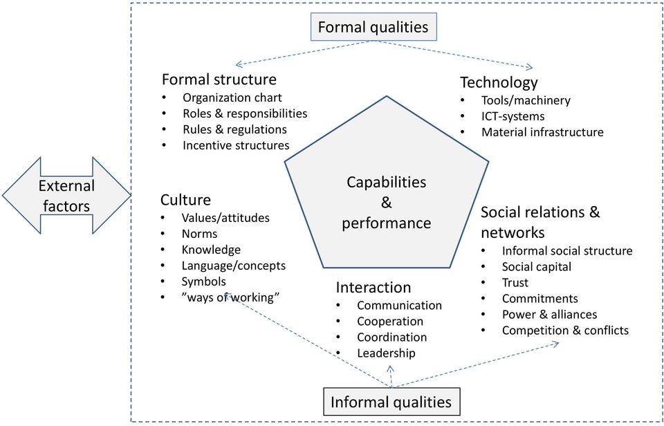 Symbols ways of working Capabilities & performance Interaction Communication Cooperation Coordination Leadership Social relations