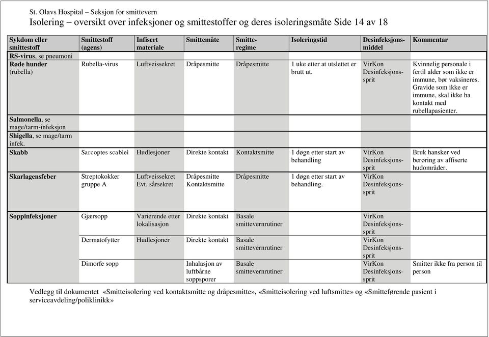 sårsekret 1 døgn etter start av behandling. Kvinnelig personale i fertil alder som ikke er immune, bør vaksineres. Gravide som ikke er immune, skal ikke ha kontakt med rubellapasienter.