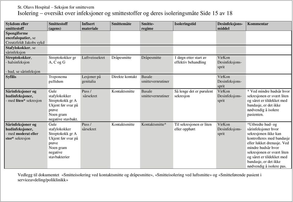 pallidum Gule stafylokokker Streptokokk gr A Ukjent før svar på prøve Noen gram negative stavbakt.