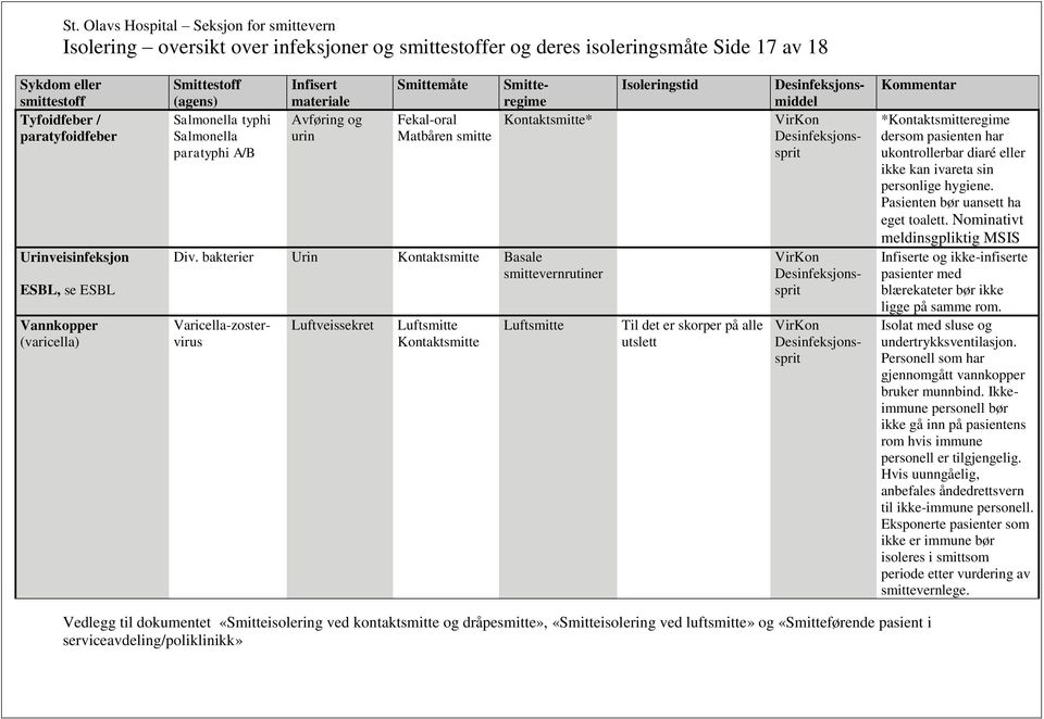 bakterier Urin Varicella-zostervirus Luftsmitte Luftsmitte Til det er skorper på alle utslett *regime dersom pasienten har ukontrollerbar diaré eller ikke kan ivareta sin personlige hygiene.