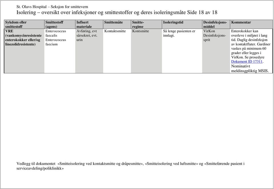 urin Smittemåte Smitteregime Kontsmitte Så lenge pasienten er innlagt.