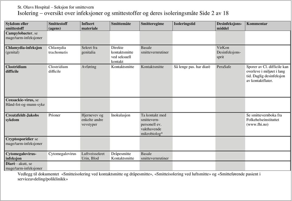 difficile kan overleve i miljøet i lang tid. Daglig desinfeksjon av kontaktflater.