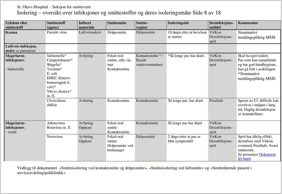 Clostridium diffiile Avføring Fekal-oral smitte, ofte via mat * / *Så lenge pas har diaré Skal ha eget toalett.