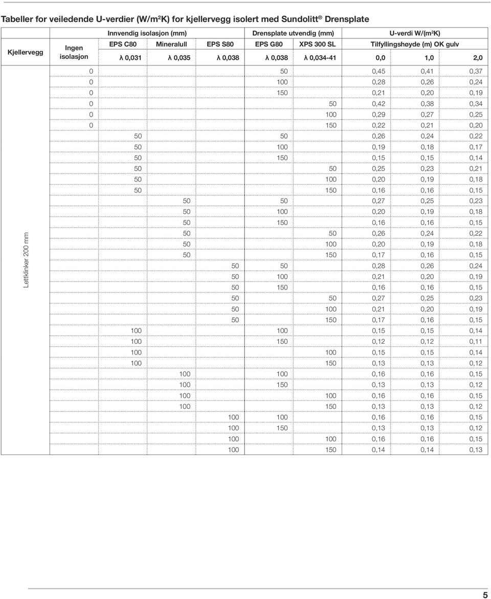 U-verdi W/(m2K) Tilfyllingshøyde (m) OK gulv, 1, 2,,45,41,37,28,26,24 1,21,2,42,38,34,29,27,25 1,22,21,2,26,24,22