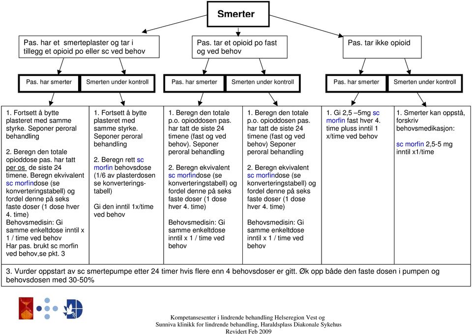 har tatt per os de siste 24 timene. Beregn ekvivalent sc morfindose (se konverteringstabell) og fordel denne på seks faste doser (1 dose hver 4.