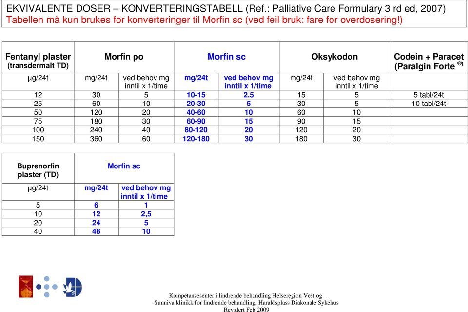 ) Fentanyl plaster (transdermalt TD) Morfin po Morfin sc Oksykodon Codein + Paracet (Paralgin Forte ) µg/24t mg/24t ved behov mg mg/24t ved behov mg mg/24t