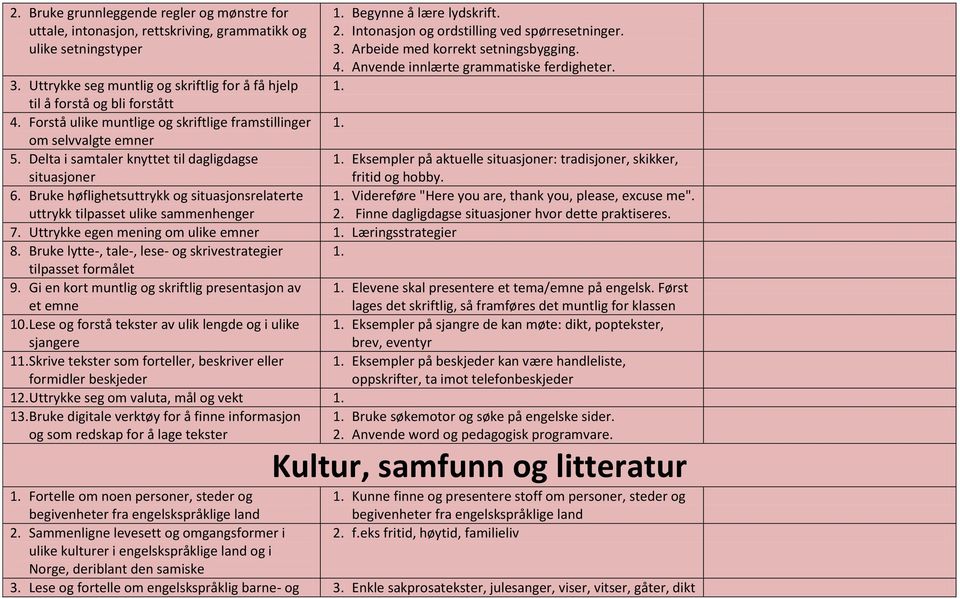 Forstå ulike muntlige og skriftlige framstillinger om selvvalgte emner 5. Delta i samtaler knyttet til dagligdagse Eksempler på aktuelle situasjoner: tradisjoner, skikker, situasjoner fritid og hobby.