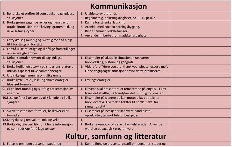 Delta i samtaler knyttet til dagligdagse situasjoner 6. Bruke høflighetsuttrykk og situasjonsrelaterte uttrykk tilpasset ulike sammenhenger 7. Uttrykke egen mening om ulike emner 8.