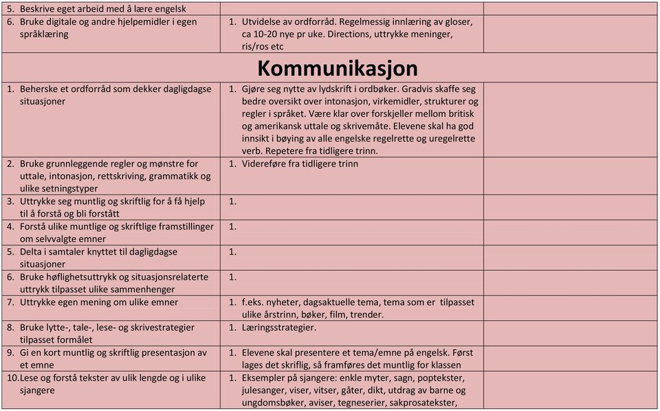 Forstå ulike muntlige og skriftlige framstillinger om selvvalgte emner 5. Delta i samtaler knyttet til dagligdagse situasjoner 6.