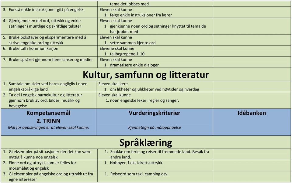 jobbet med 5. Bruke bokstaver og eksperimentere med å Eleven skal kunne skrive engelske ord og uttrykk sette sammen kjente ord 6. Bruke tall i kommunikasjon Elevene skal kunne tallbegrepene 1-10 7.