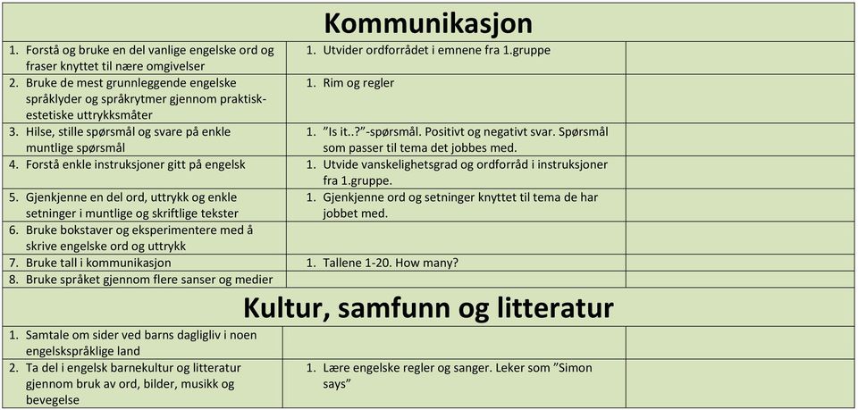 Positivt og negativt svar. Spørsmål muntlige spørsmål som passer til tema det jobbes med. 4.