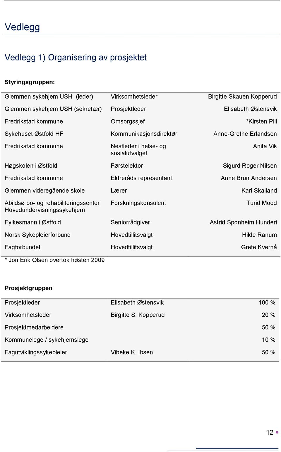 Førstelektor Sigurd Roger Nilsen Fredrikstad kommune Eldreråds representant Anne Brun Andersen Glemmen videregående skole Lærer Kari Skailand Abildsø bo- og rehabiliteringssenter