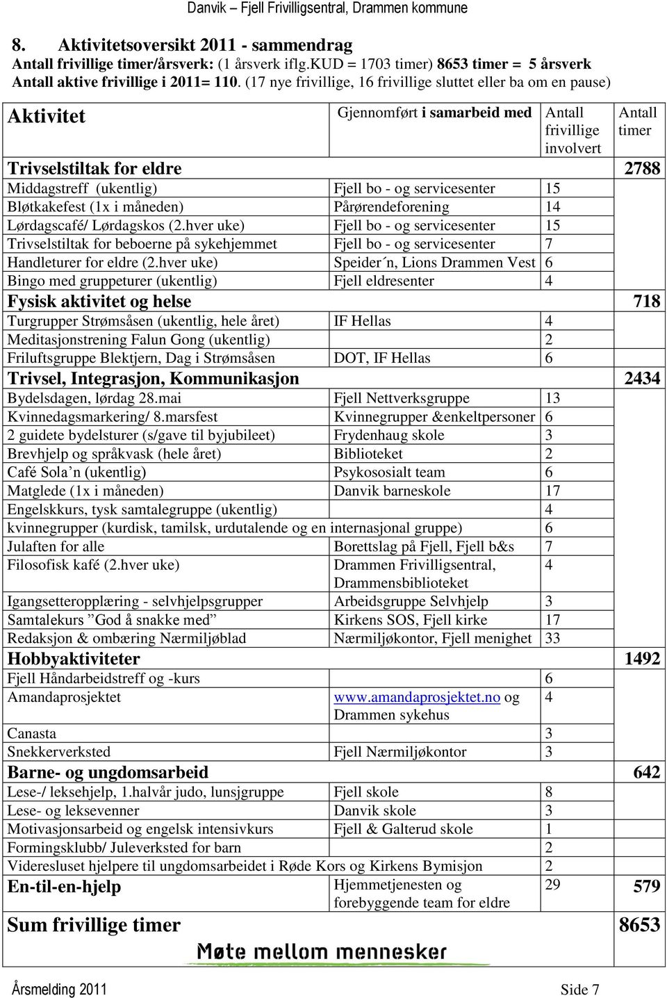 Fjell bo - og servicesenter 15 Bløtkakefest (1x i måneden) Pårørendeforening 14 Lørdagscafé/ Lørdagskos (2.