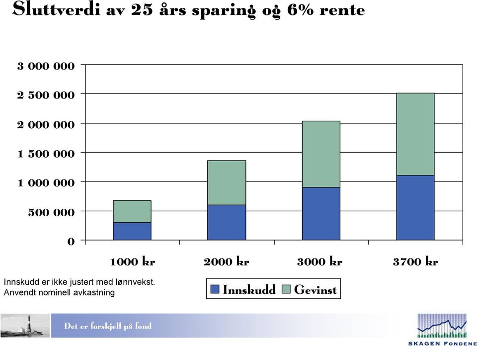 kr 2000 kr 3000 kr 3700 kr Innskudd er ikke justert