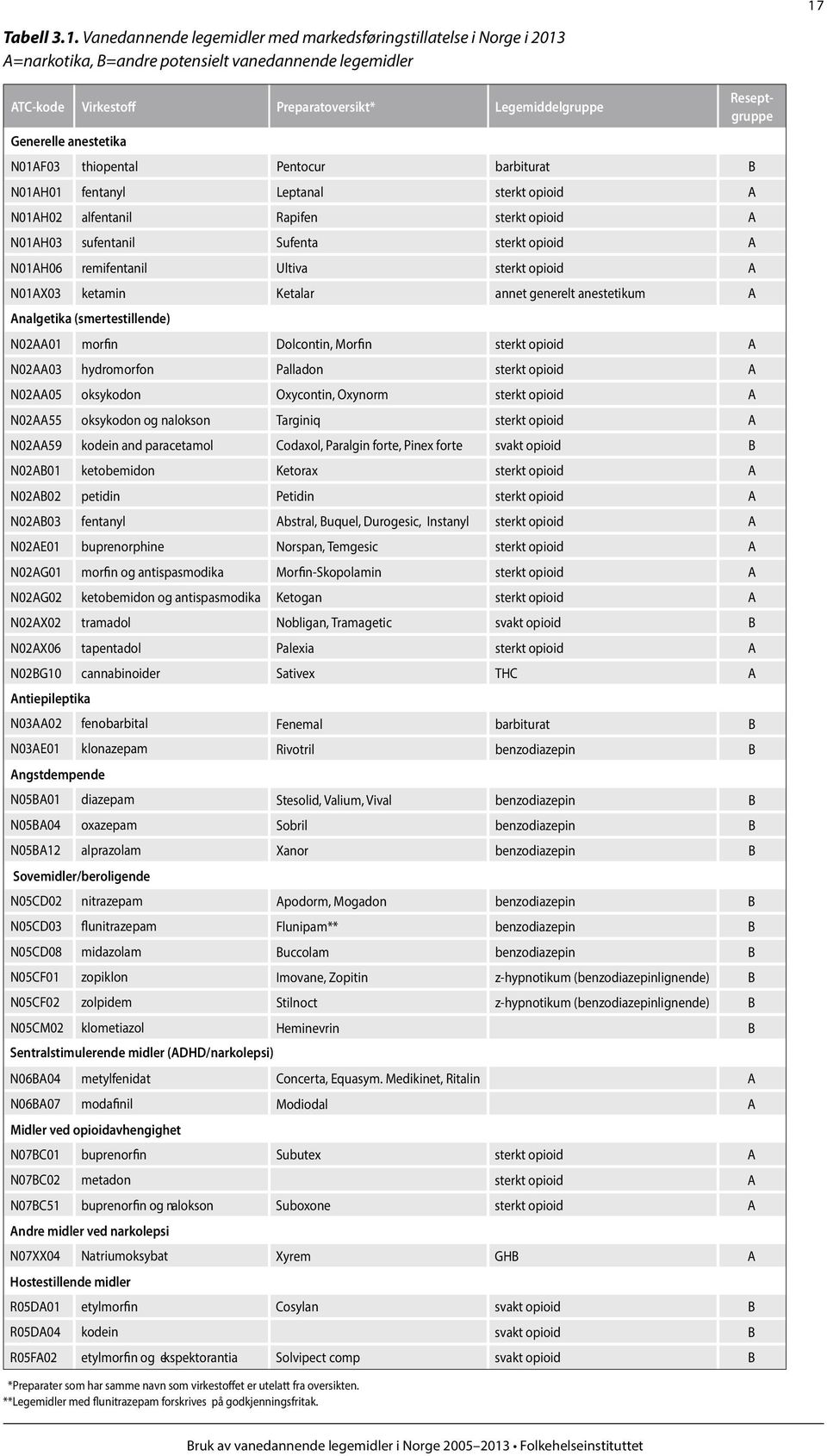 opioid A N01AH06 remifentanil Ultiva sterkt opioid A N01AX03 ketamin Ketalar annet generelt anestetikum A Analgetika (smertestillende) N02AA01 morfin Dolcontin, Morfin sterkt opioid A N02AA03