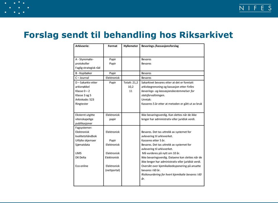 arkivbegrensning og kassasjon etter Felles bevarings- og kassasjonsbestemmelser for statsforvaltningen.