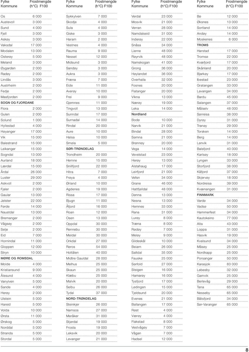 Eide Fosnes Gratangen 3 Fedje Averøy Flatanger Lavangen 3 Masfjorden Frei Vikna 1 Bardu 4 SOGN OG FJORDANE Gjemnes Nærøy Salangen 3 Flora Tingvoll 1 Leka 1 Målselv 4 Gulen Sunndal Nordland Sørreisa 3