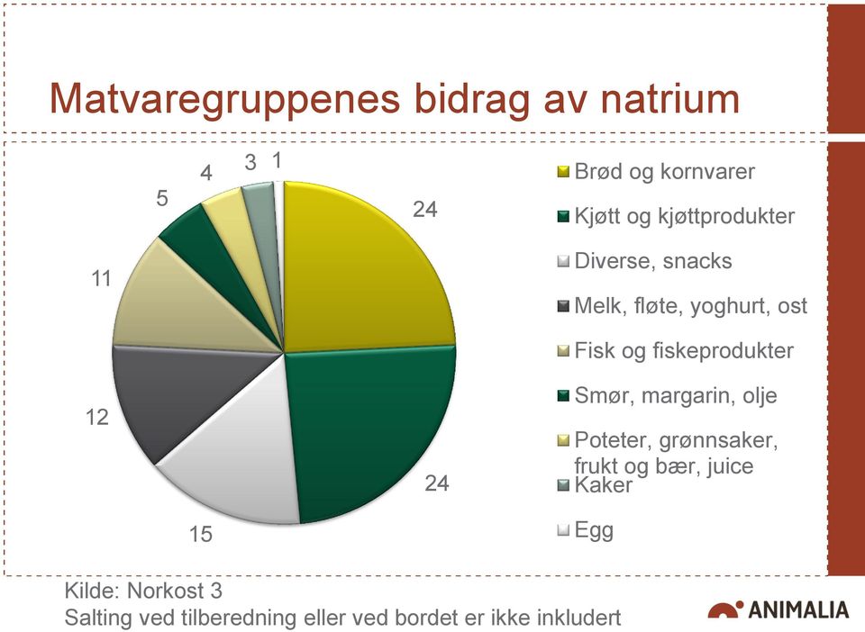 fiskeprodukter Smør, margarin, olje Poteter, grønnsaker, frukt og bær, juice