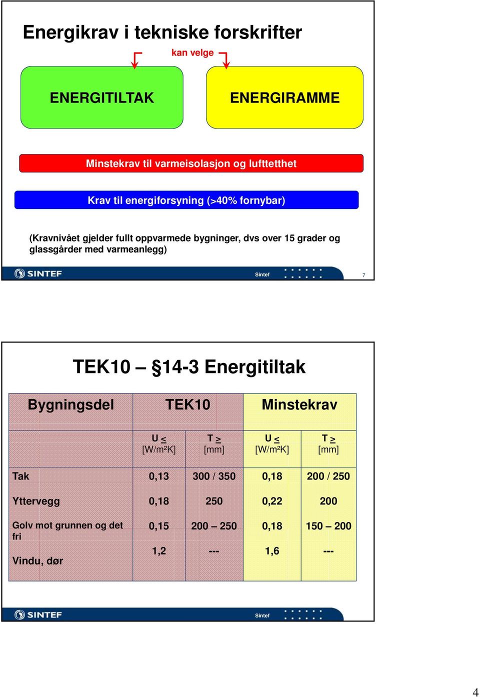 varmeanlegg) Sintef 7 TEK10 14-3 Energitiltak Bygningsdel TEK10 Minstekrav U < T > U < T > [W/m²K] [mm] [W/m²K] [mm] Tak 0,13
