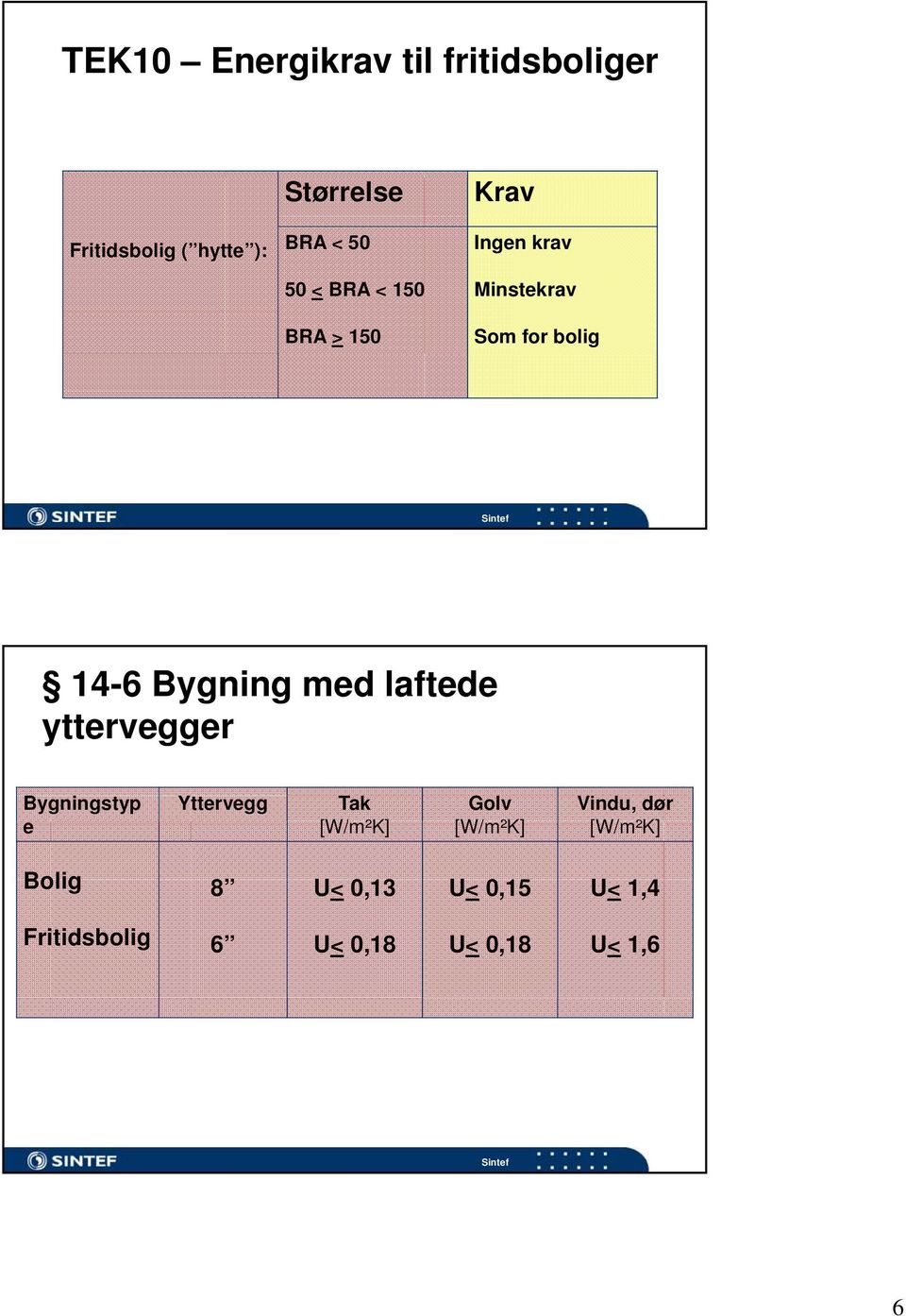 med laftede yttervegger Bygningstyp Yttervegg Tak Golv Vindu, dør e [W/m²K] [W/m²K]